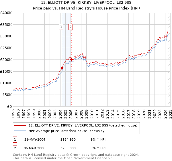 12, ELLIOTT DRIVE, KIRKBY, LIVERPOOL, L32 9SS: Price paid vs HM Land Registry's House Price Index