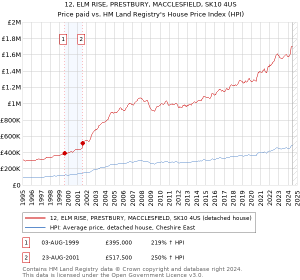 12, ELM RISE, PRESTBURY, MACCLESFIELD, SK10 4US: Price paid vs HM Land Registry's House Price Index