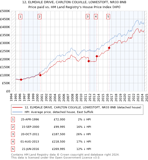 12, ELMDALE DRIVE, CARLTON COLVILLE, LOWESTOFT, NR33 8NB: Price paid vs HM Land Registry's House Price Index