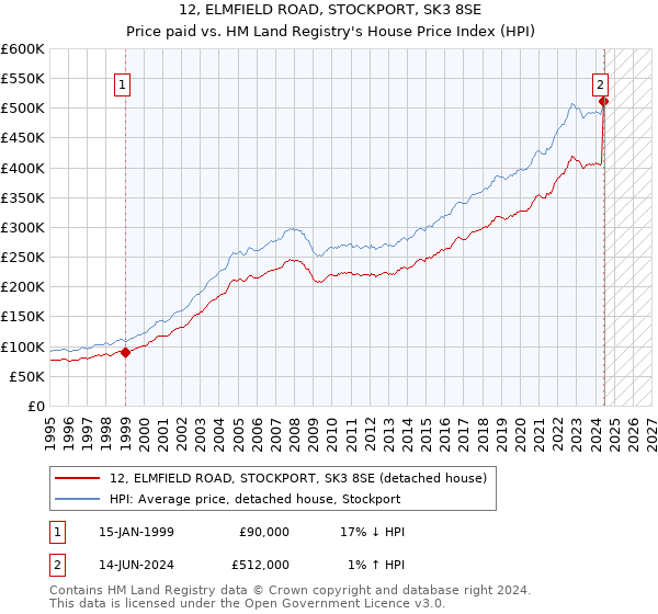 12, ELMFIELD ROAD, STOCKPORT, SK3 8SE: Price paid vs HM Land Registry's House Price Index