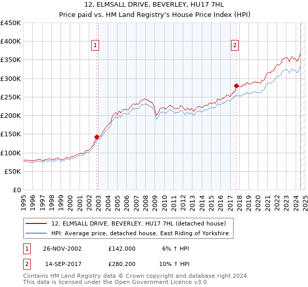 12, ELMSALL DRIVE, BEVERLEY, HU17 7HL: Price paid vs HM Land Registry's House Price Index