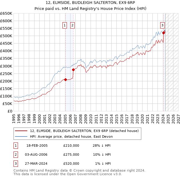 12, ELMSIDE, BUDLEIGH SALTERTON, EX9 6RP: Price paid vs HM Land Registry's House Price Index