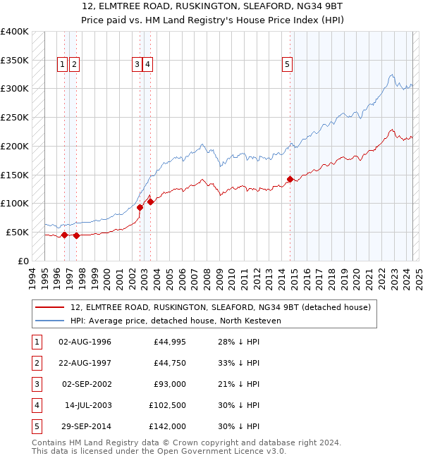 12, ELMTREE ROAD, RUSKINGTON, SLEAFORD, NG34 9BT: Price paid vs HM Land Registry's House Price Index