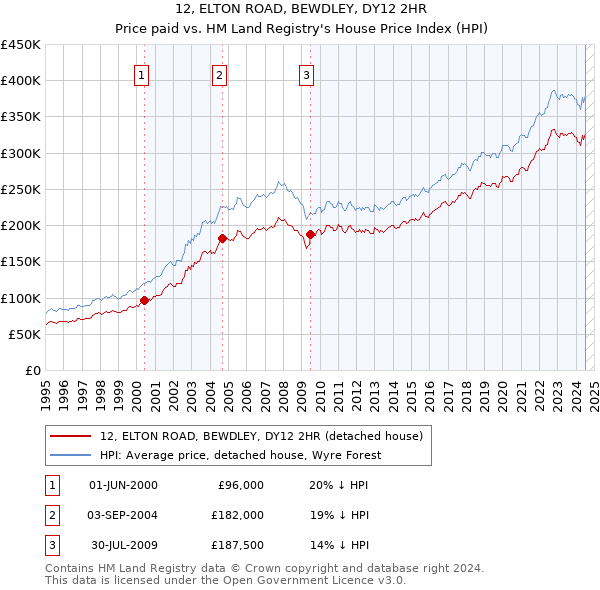 12, ELTON ROAD, BEWDLEY, DY12 2HR: Price paid vs HM Land Registry's House Price Index