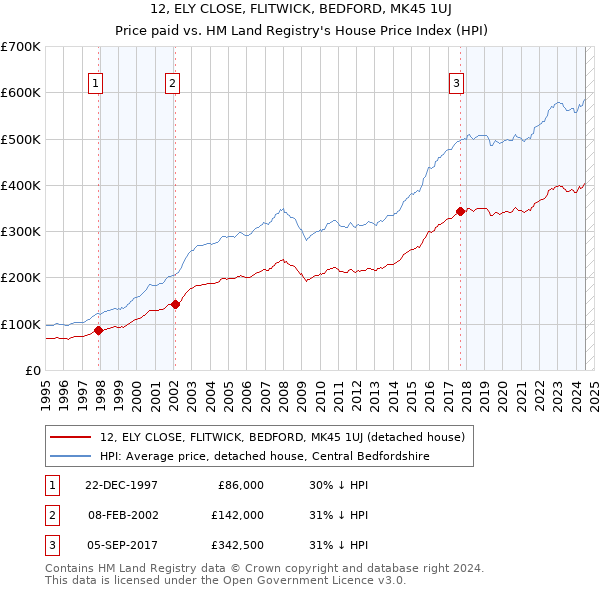 12, ELY CLOSE, FLITWICK, BEDFORD, MK45 1UJ: Price paid vs HM Land Registry's House Price Index