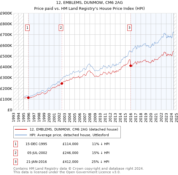 12, EMBLEMS, DUNMOW, CM6 2AG: Price paid vs HM Land Registry's House Price Index