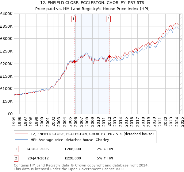 12, ENFIELD CLOSE, ECCLESTON, CHORLEY, PR7 5TS: Price paid vs HM Land Registry's House Price Index