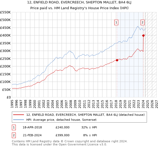 12, ENFIELD ROAD, EVERCREECH, SHEPTON MALLET, BA4 6LJ: Price paid vs HM Land Registry's House Price Index