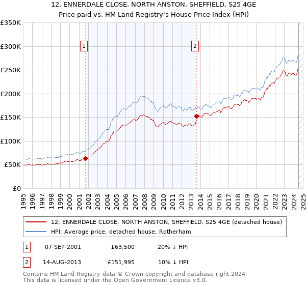 12, ENNERDALE CLOSE, NORTH ANSTON, SHEFFIELD, S25 4GE: Price paid vs HM Land Registry's House Price Index