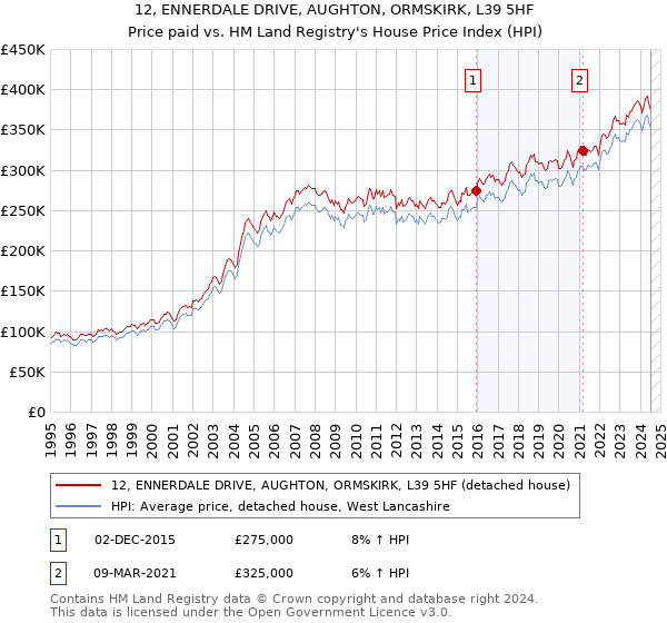 12, ENNERDALE DRIVE, AUGHTON, ORMSKIRK, L39 5HF: Price paid vs HM Land Registry's House Price Index