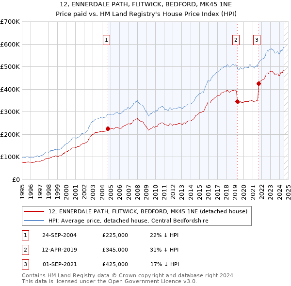 12, ENNERDALE PATH, FLITWICK, BEDFORD, MK45 1NE: Price paid vs HM Land Registry's House Price Index