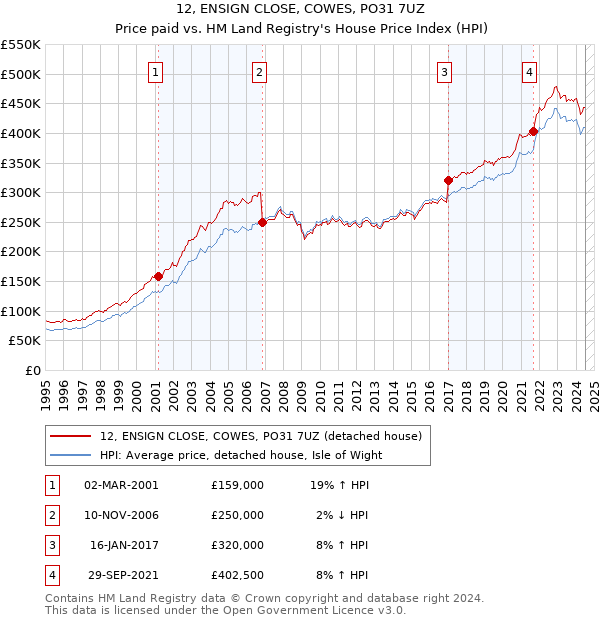 12, ENSIGN CLOSE, COWES, PO31 7UZ: Price paid vs HM Land Registry's House Price Index