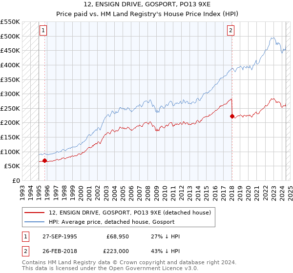 12, ENSIGN DRIVE, GOSPORT, PO13 9XE: Price paid vs HM Land Registry's House Price Index