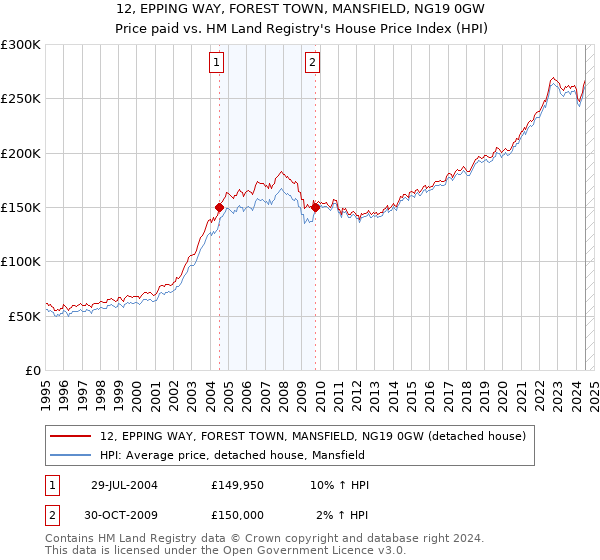 12, EPPING WAY, FOREST TOWN, MANSFIELD, NG19 0GW: Price paid vs HM Land Registry's House Price Index