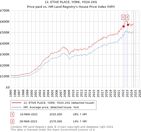 12, ETIVE PLACE, YORK, YO24 2XG: Price paid vs HM Land Registry's House Price Index