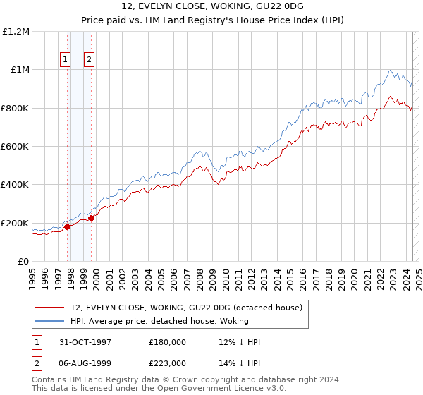 12, EVELYN CLOSE, WOKING, GU22 0DG: Price paid vs HM Land Registry's House Price Index