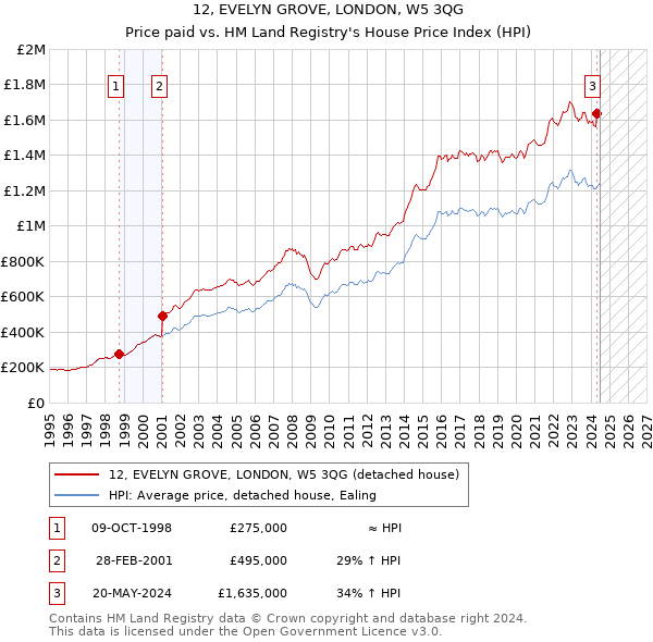 12, EVELYN GROVE, LONDON, W5 3QG: Price paid vs HM Land Registry's House Price Index