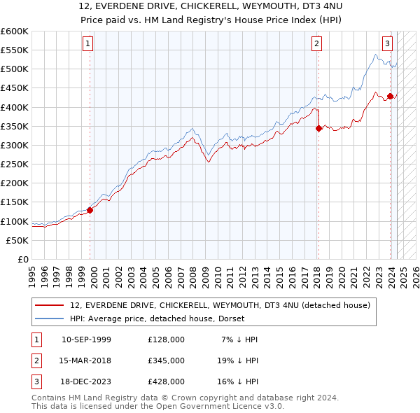 12, EVERDENE DRIVE, CHICKERELL, WEYMOUTH, DT3 4NU: Price paid vs HM Land Registry's House Price Index