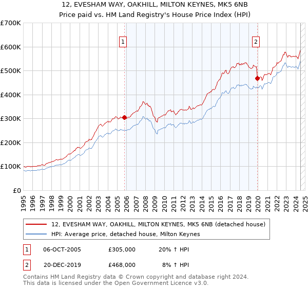 12, EVESHAM WAY, OAKHILL, MILTON KEYNES, MK5 6NB: Price paid vs HM Land Registry's House Price Index