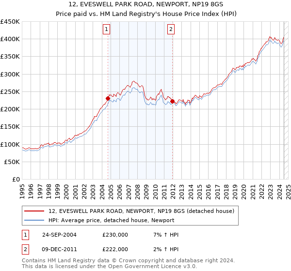 12, EVESWELL PARK ROAD, NEWPORT, NP19 8GS: Price paid vs HM Land Registry's House Price Index