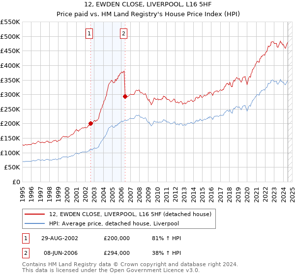 12, EWDEN CLOSE, LIVERPOOL, L16 5HF: Price paid vs HM Land Registry's House Price Index