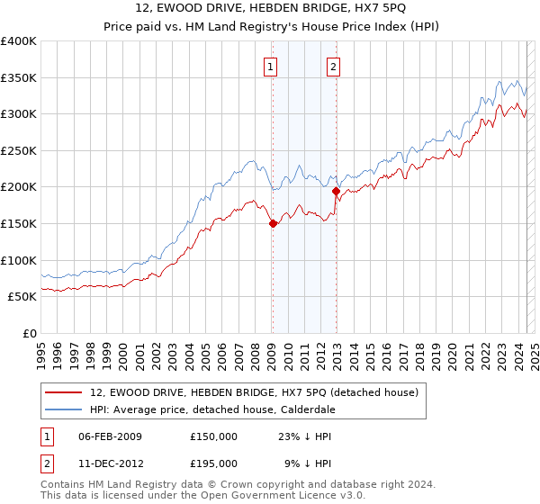 12, EWOOD DRIVE, HEBDEN BRIDGE, HX7 5PQ: Price paid vs HM Land Registry's House Price Index