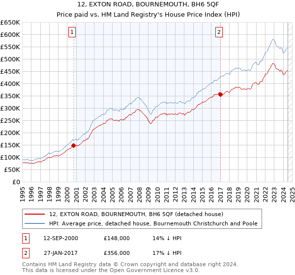 12, EXTON ROAD, BOURNEMOUTH, BH6 5QF: Price paid vs HM Land Registry's House Price Index