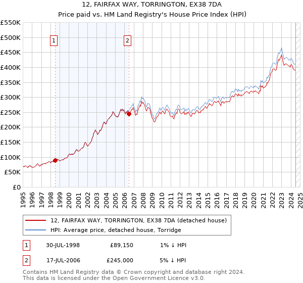 12, FAIRFAX WAY, TORRINGTON, EX38 7DA: Price paid vs HM Land Registry's House Price Index