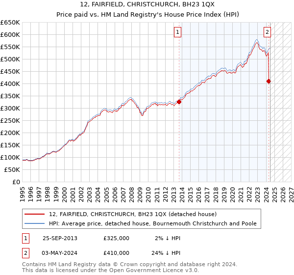 12, FAIRFIELD, CHRISTCHURCH, BH23 1QX: Price paid vs HM Land Registry's House Price Index