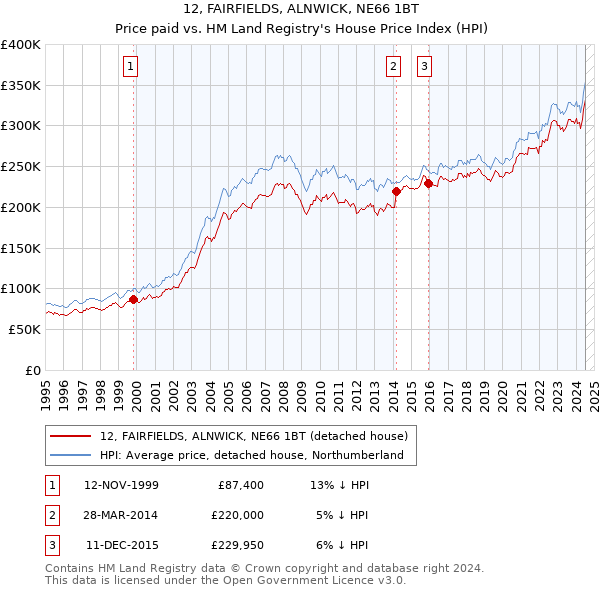 12, FAIRFIELDS, ALNWICK, NE66 1BT: Price paid vs HM Land Registry's House Price Index