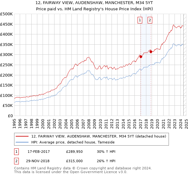 12, FAIRWAY VIEW, AUDENSHAW, MANCHESTER, M34 5YT: Price paid vs HM Land Registry's House Price Index