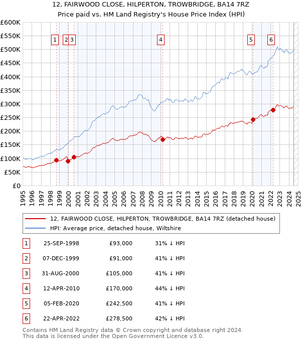 12, FAIRWOOD CLOSE, HILPERTON, TROWBRIDGE, BA14 7RZ: Price paid vs HM Land Registry's House Price Index