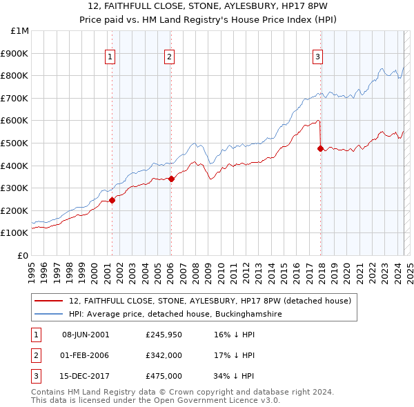 12, FAITHFULL CLOSE, STONE, AYLESBURY, HP17 8PW: Price paid vs HM Land Registry's House Price Index