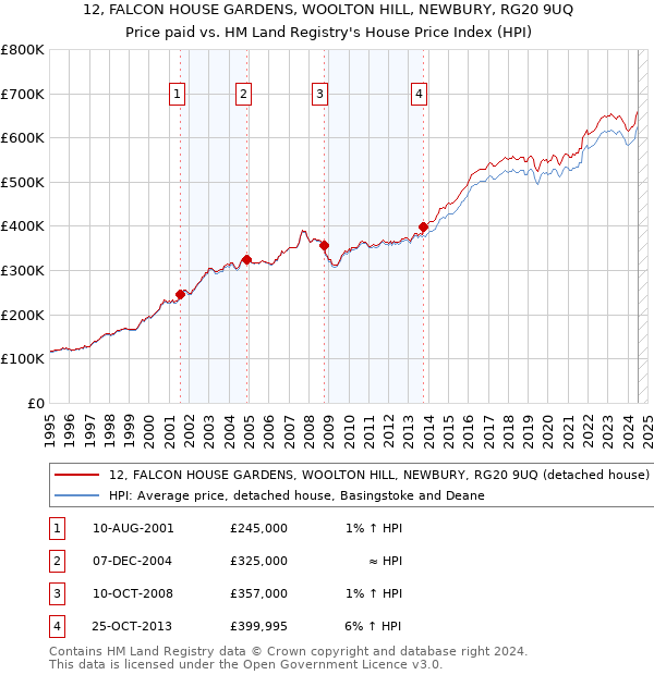 12, FALCON HOUSE GARDENS, WOOLTON HILL, NEWBURY, RG20 9UQ: Price paid vs HM Land Registry's House Price Index