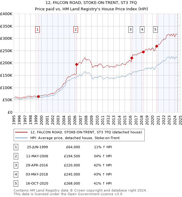 12, FALCON ROAD, STOKE-ON-TRENT, ST3 7FQ: Price paid vs HM Land Registry's House Price Index