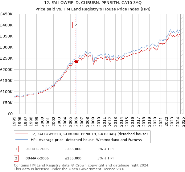 12, FALLOWFIELD, CLIBURN, PENRITH, CA10 3AQ: Price paid vs HM Land Registry's House Price Index