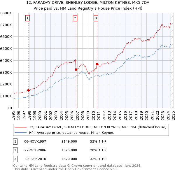 12, FARADAY DRIVE, SHENLEY LODGE, MILTON KEYNES, MK5 7DA: Price paid vs HM Land Registry's House Price Index