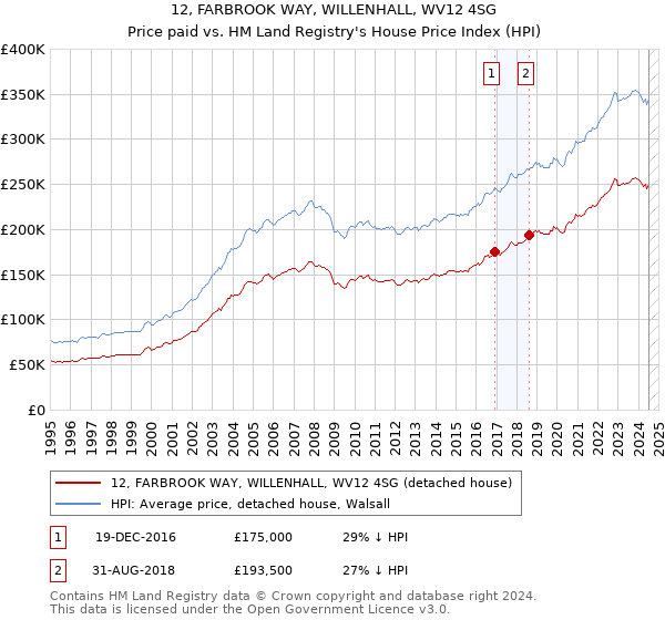 12, FARBROOK WAY, WILLENHALL, WV12 4SG: Price paid vs HM Land Registry's House Price Index