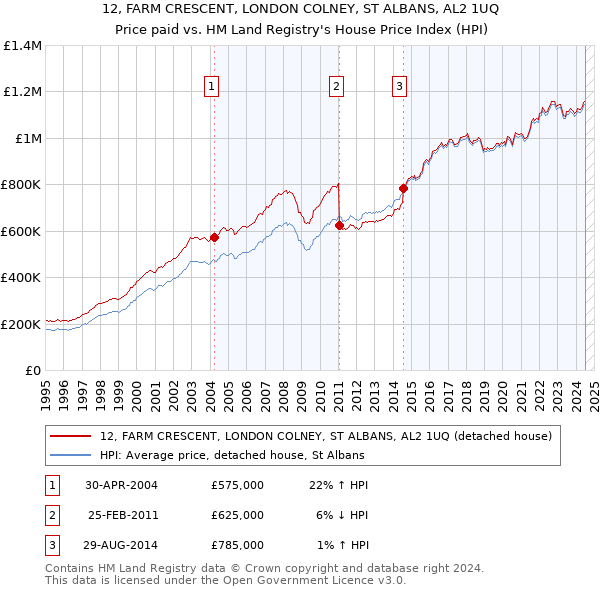 12, FARM CRESCENT, LONDON COLNEY, ST ALBANS, AL2 1UQ: Price paid vs HM Land Registry's House Price Index