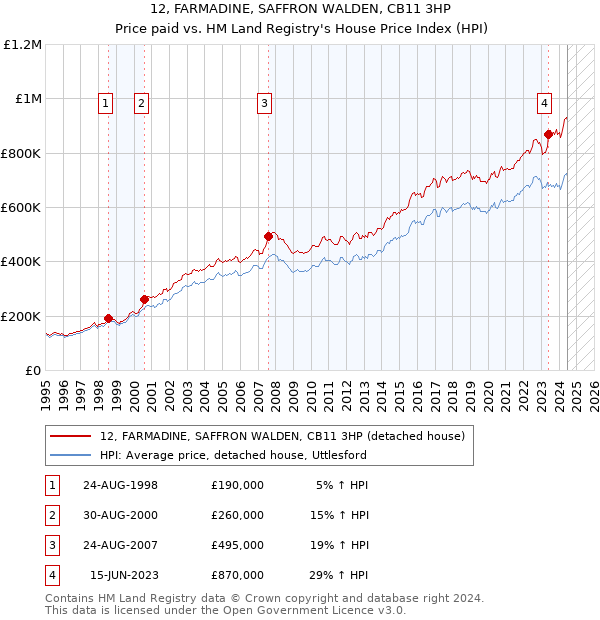 12, FARMADINE, SAFFRON WALDEN, CB11 3HP: Price paid vs HM Land Registry's House Price Index