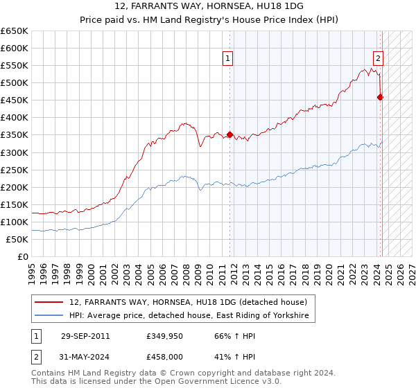 12, FARRANTS WAY, HORNSEA, HU18 1DG: Price paid vs HM Land Registry's House Price Index