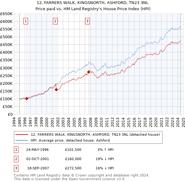 12, FARRERS WALK, KINGSNORTH, ASHFORD, TN23 3NL: Price paid vs HM Land Registry's House Price Index