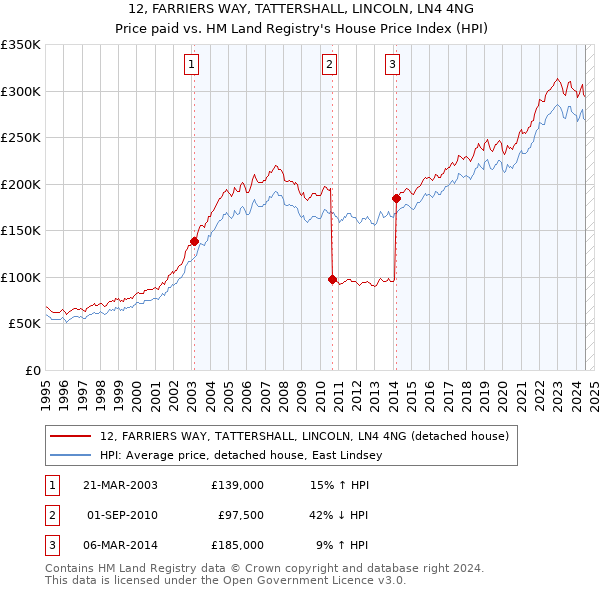 12, FARRIERS WAY, TATTERSHALL, LINCOLN, LN4 4NG: Price paid vs HM Land Registry's House Price Index