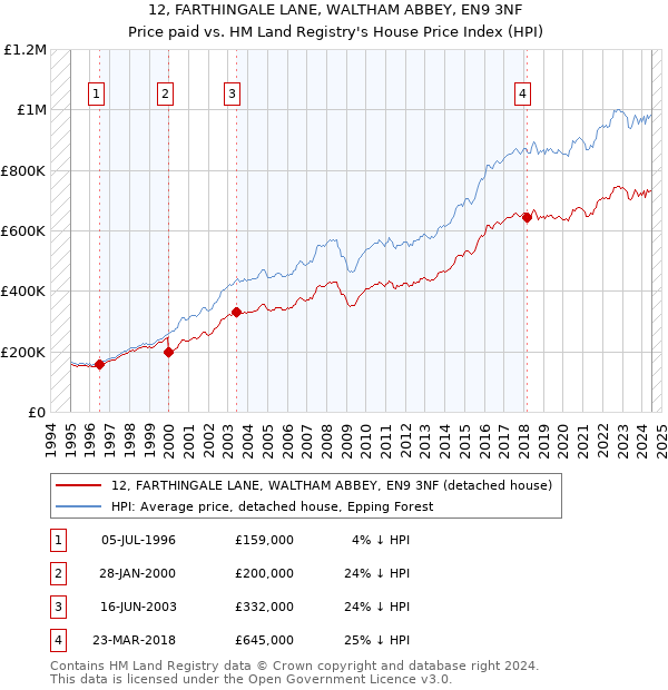 12, FARTHINGALE LANE, WALTHAM ABBEY, EN9 3NF: Price paid vs HM Land Registry's House Price Index