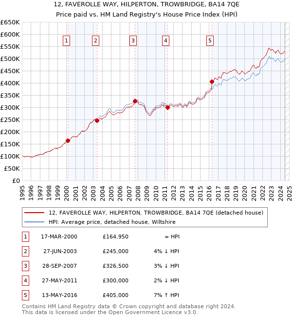 12, FAVEROLLE WAY, HILPERTON, TROWBRIDGE, BA14 7QE: Price paid vs HM Land Registry's House Price Index