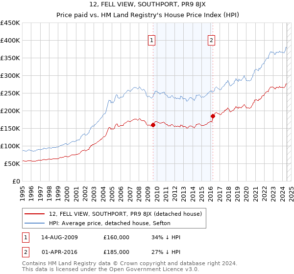 12, FELL VIEW, SOUTHPORT, PR9 8JX: Price paid vs HM Land Registry's House Price Index