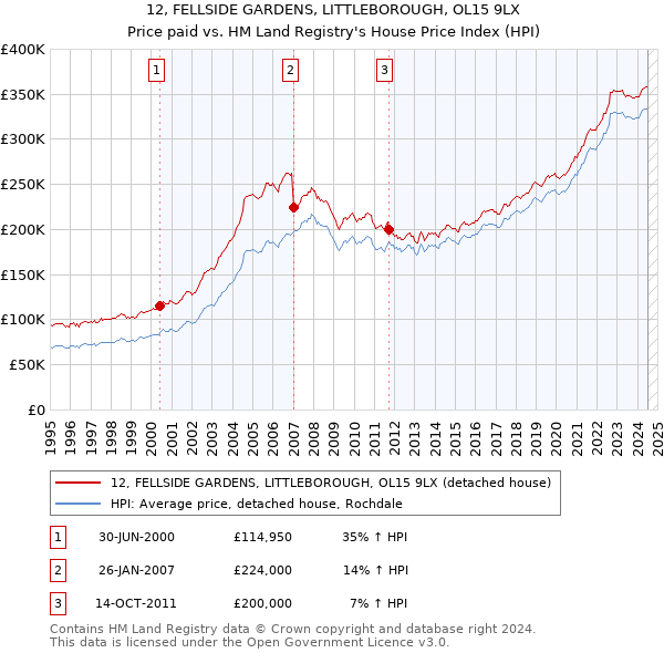 12, FELLSIDE GARDENS, LITTLEBOROUGH, OL15 9LX: Price paid vs HM Land Registry's House Price Index