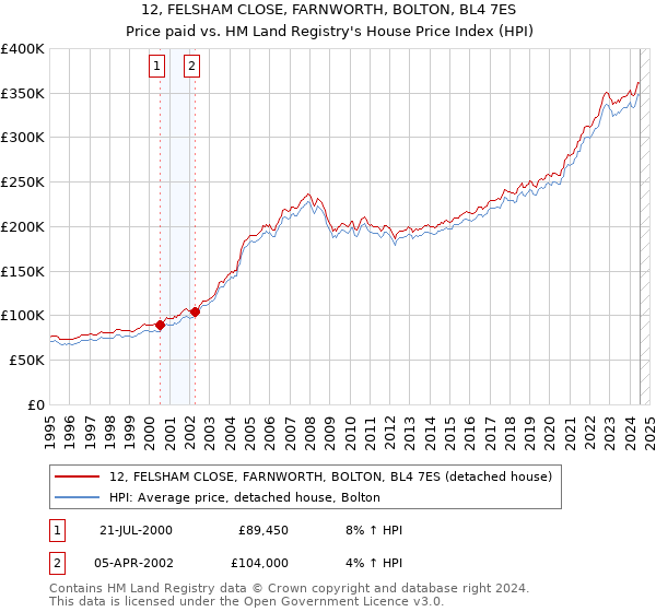 12, FELSHAM CLOSE, FARNWORTH, BOLTON, BL4 7ES: Price paid vs HM Land Registry's House Price Index