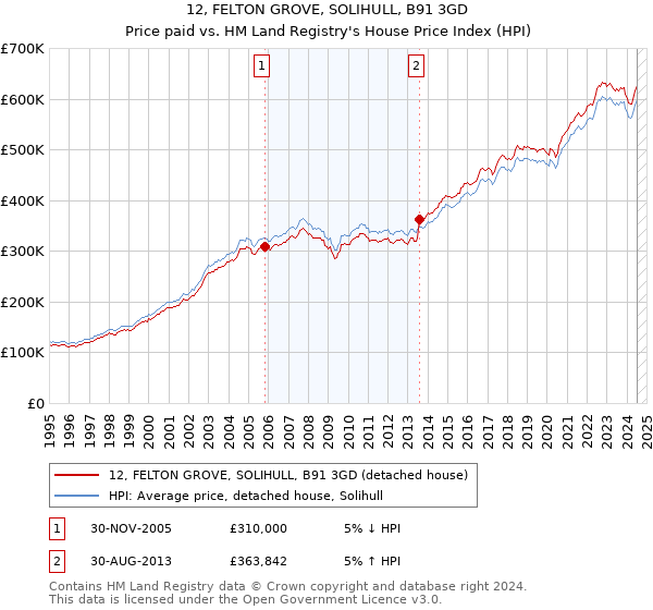 12, FELTON GROVE, SOLIHULL, B91 3GD: Price paid vs HM Land Registry's House Price Index