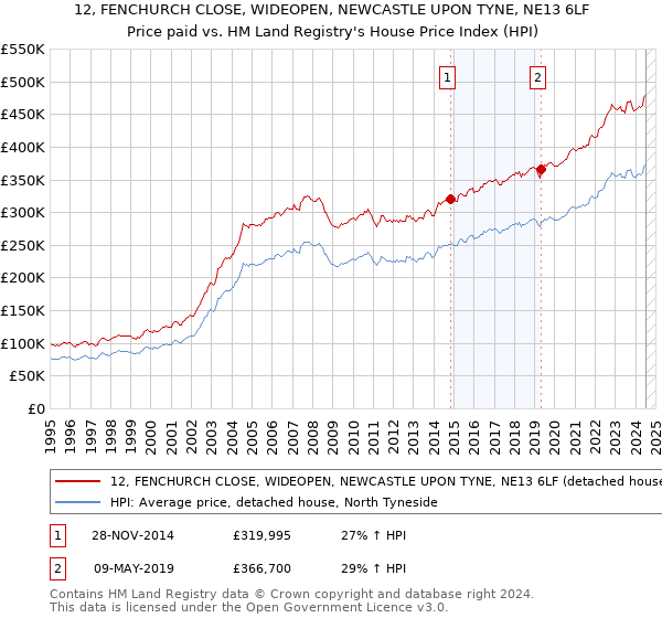 12, FENCHURCH CLOSE, WIDEOPEN, NEWCASTLE UPON TYNE, NE13 6LF: Price paid vs HM Land Registry's House Price Index